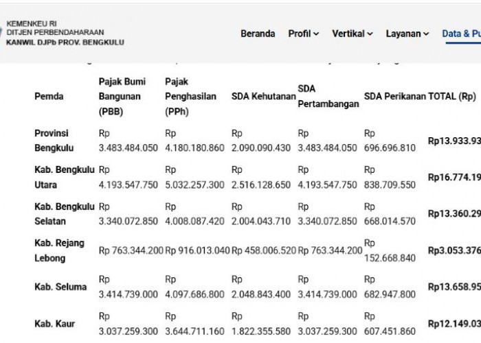 DBH Bengkulu Rp99,23 Miliar: PPh Jadi Sumber Terbesar, Ini Sebarannya