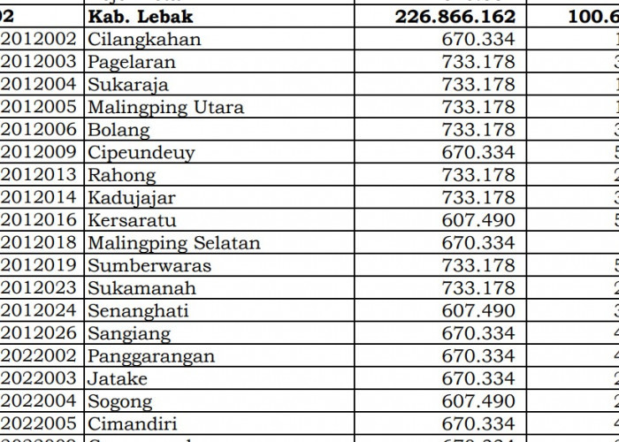 Rincian Dana Desa 2024 Lebak, Banten! Cek Jawabannya di Sini