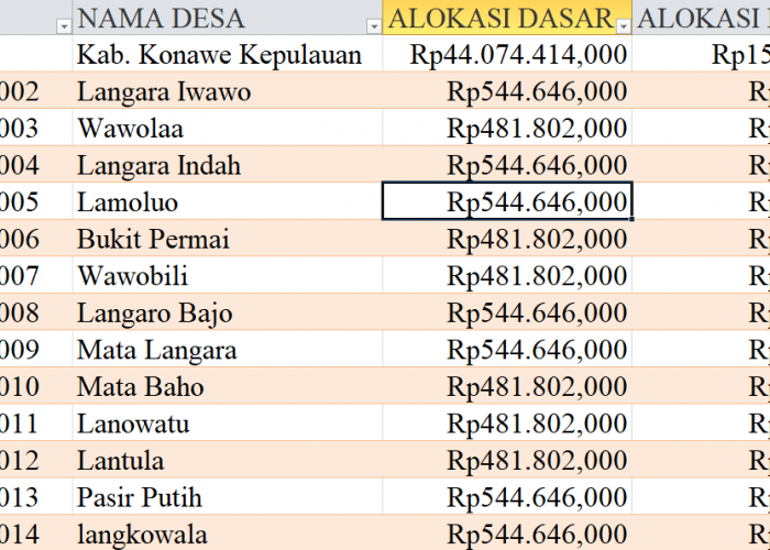 Tabel Rincian Dana Desa 2024 Kabupaten Konawe Kepulauan, Sulawesi Tenggara: Ini Lengkapnya