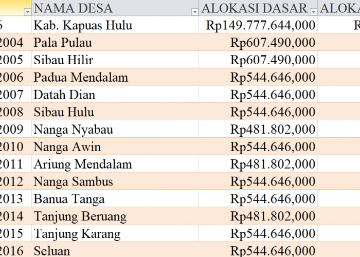 Tabel Rincian Dana Desa 2024 Kabupaten Kapuas Hulu, Kalimantan Barat: Ini Lengkapnya