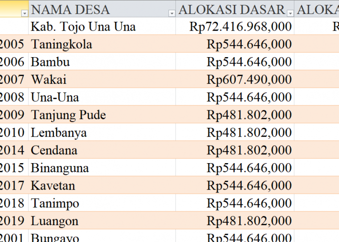 Tabel Rincian Dana Desa 2024 Kabupaten Tojo Una Una, Sulawesi Tengah: Ini Lengkapnya