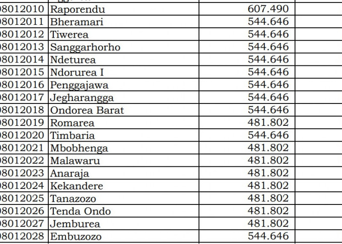 Rincian Dana Desa 2024 Ende, NTT: Cek Jawabannya di Sini