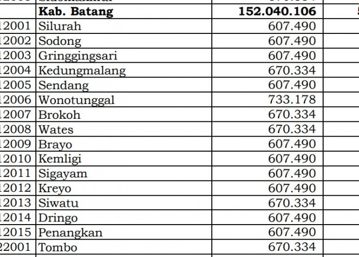 Simak Rincian Dana Desa 2024 Batang 1, Jawa Tengah! 77 Desa 1 Miliar