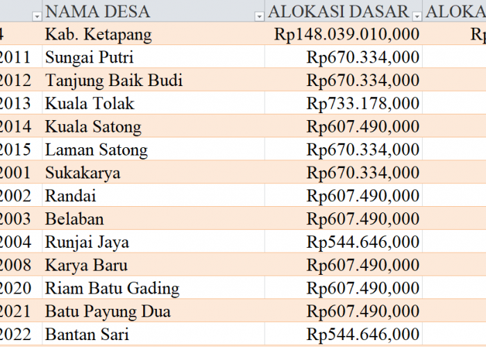 Tabel Rincian Dana Desa 2024 Kabupaten Ketapang, Kalimantan Barat: Ini Lengkapnya