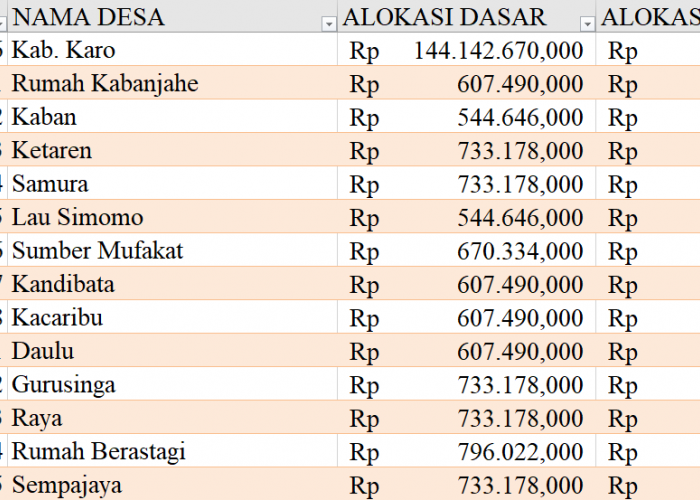 Tabel Dana Desa 2024 Kabupaten Karo, Sumatera Utara: Simak Rinciannya di Sini