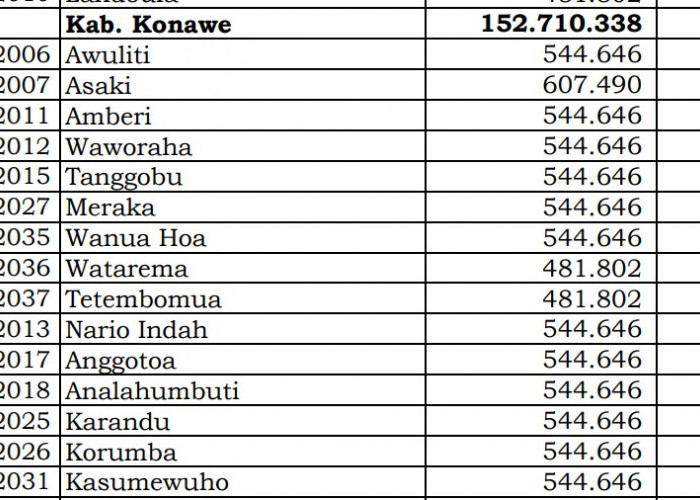 Dana Desa Tiap Desa 2024 di Konawe, Sulawesi Tenggara: 5 Desa 1 Miliar