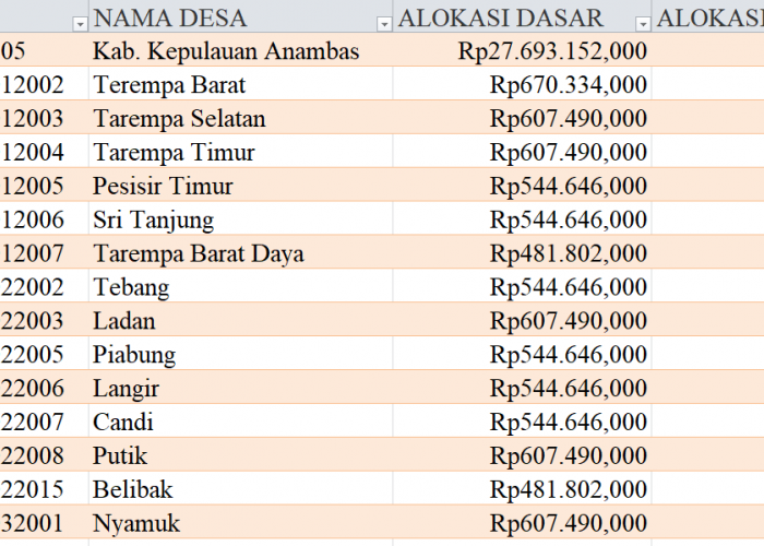 Tabel Rincian Dana Desa 2024 Kabupaten Kepulauan Anambas, Kepulauan Riau: Ini Lengkapnya