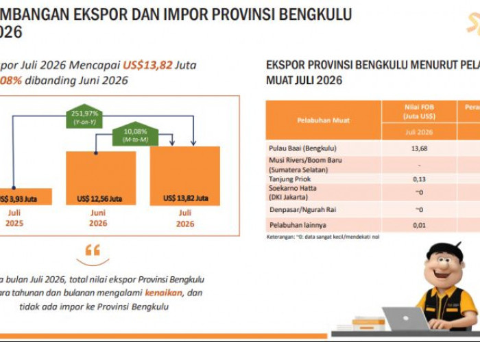 Ekspor Bengkulu Juli 2026 Meledak 251,97 Persen, Tapi Ada Sektor yang Anjlok