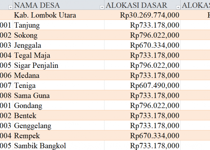 Tabel Rincian Dana Desa 2024 Kabupaten Lombok Utara, Nusa Tenggara Barat: Ini Lengkapnya