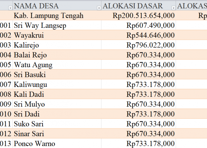Tabel Rincian Dana Desa 2024 Kabupaten Lampung Tengah, Lampung: Ini Lengkapnya