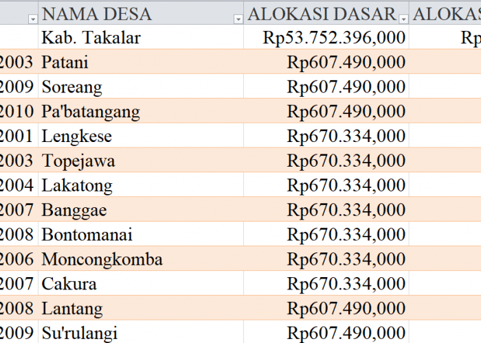 Tabel Rincian Dana Desa 2024 Kabupaten Takalar, Sulawesi Selatan: Ini Lengkapnya