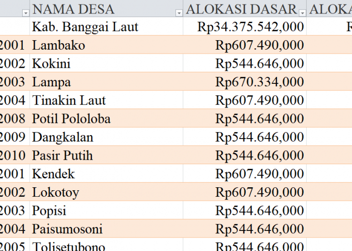 Tabel Rincian Dana Desa 2024 Kabupaten Banggai Laut, Sulawesi Tengah: Ini Lengkapnya