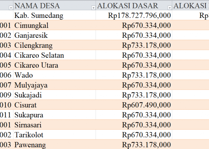 Tabel Rincian Dana Desa 2024 Kabupaten Sumedang, Jawa Barat: Ini Lengkapnya