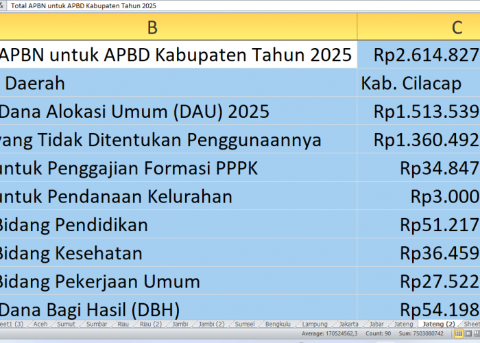 APBD Cilacap 2025 Dapat Suntikan Rp2,61 Triliun dari APBN: Rincian Lengkap Dana DAK, DAU, dan Tunjangan Guru