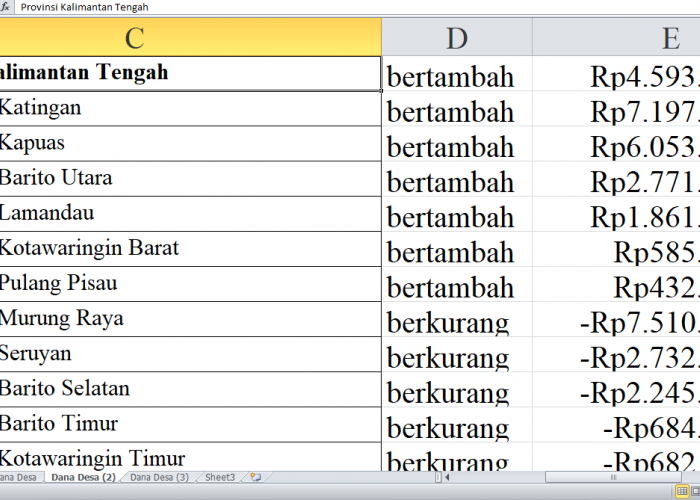 Dana Desa 2025 untuk Kabupaten di Kalimantan Tengah Bertambah Rp4 Miliar: Rinciannya