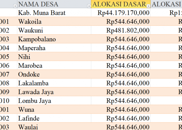 Tabel Rincian Dana Desa 2024 Kabupaten Muna Barat, Sulawesi Tenggara: Ini Lengkapnya
