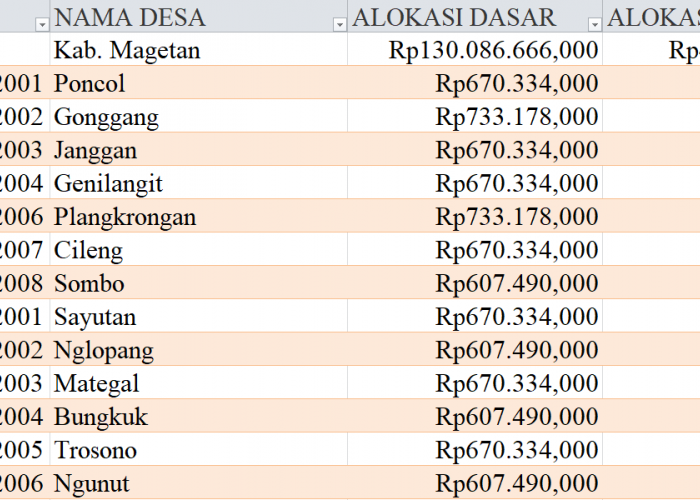 Tabel Dana Desa 2024 Kabupaten Magetan, Jawa Timur: Simak Rinciannya di Sini