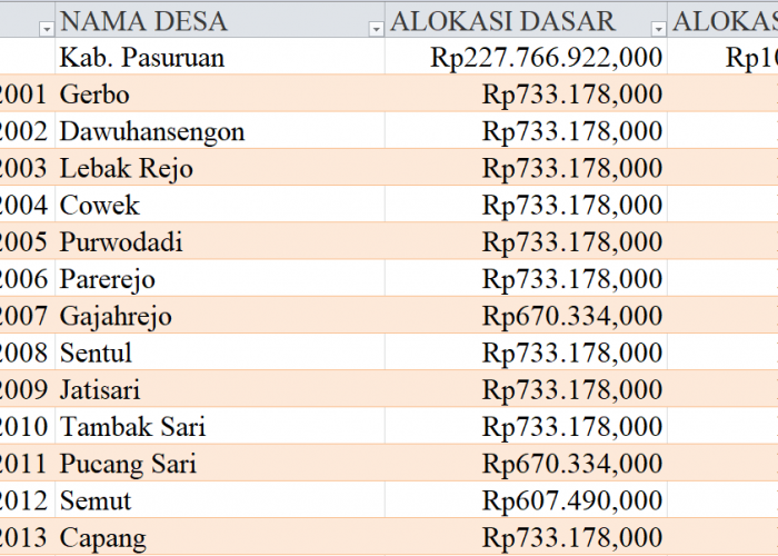 Tabel Dana Desa 2024 Kabupaten Pasuruan, Jawa Timur: Simak Rinciannya di Sini