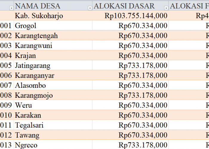 Tabel Dana Desa 2024 Kabupaten Sukoharjo, Jawa Tengah: Simak Rinciannya di Sini