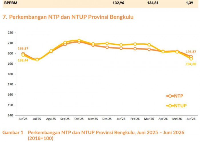 NTP Bengkulu Tertinggi di Sumatera Meski Turun, BPS Catat Penurunan Berlanjut hingga Juni 2026