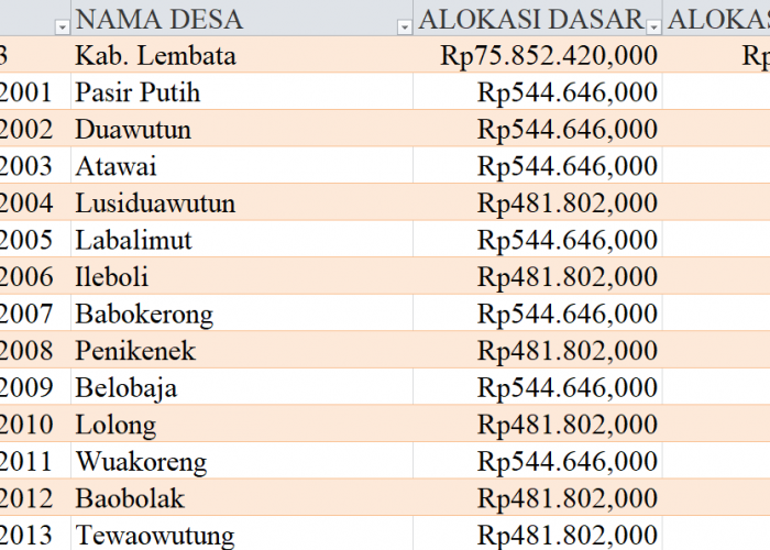 Tabel Rincian Dana Desa 2024 Kabupaten Lembata, NTT: Ini Lengkapnya