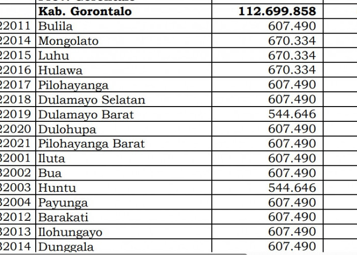 Dana Desa Tiap Desa 2024 di Gorontalo: 33 Desa 1 Miliar