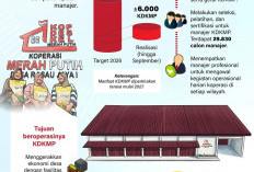 INFO GRAFIK: Mempercepat Operasional Kopdes Merah Putih