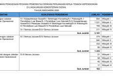 Lulusan SMA Bisa Jadi ASN, Kemensos Buka 185 Formasi PPPK Administrasi Perkantoran Sekolah Rakyat 2026