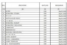 Bengkulu Dapat Rp39 Ribu, Ini Daftar Biaya Konsumsi Tahanan Nonjustisia di Seluruh Indonesia