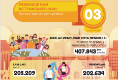Audit Kota Bengkulu: Insentif Upah Pungut Pajak dan Retribusi Dibayar Berlebih karena Salah Hitung