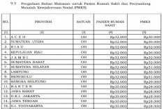 Standar Biaya Makan Pasien Rumah Sakit 2026 Ditetapkan, Bengkulu Rp32 Ribu per Hari
