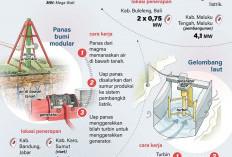 INFO GRAFIK: Pembangkit Listrik Ramah Lingkungan untuk Daerah Terpencil