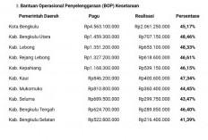 BOP Kesetaraan Bengkulu Terus Disalurkan, Kota Bengkulu Terima Alokasi Terbesar Tahun 2026