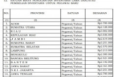 Aturan Baru Anggaran 2026 Tetapkan Biaya Operasional Kendaraan Dinas, Bengkulu Rp42,34 Juta