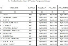 Biaya Rapat Halfday Pejabat Eselon I dan II Tahun 2026 Resmi Diatur, Papua Tertinggi Bengkulu Rp343 Ribu