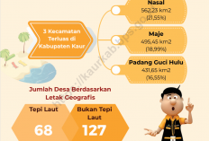 Meski Pernah Diingatkan, Honorarium Pengelola Keuangan Kaur Masih Tak Sesuai Aturan Rp193 Juta