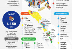 INFO GRAFIK: Hunian Sementara untuk Korban Bencana di Sumatera