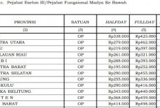 Standar Biaya Rapat Fullboard 2026 Naik, Papua Tembus Rp2,73 Juta Bengkulu Rp1,129 Juta