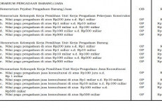 Honorarium Pengadaan Barang dan Jasa APBN 2026 Naik, Pengguna Anggaran Proyek Rp1 Triliun Capai Rp4,94 Juta