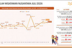 4,43 Juta Wisnus ke Bengkulu, Kota Bengkulu Jadi Tujuan Favorit
