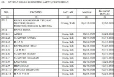 Biaya Makan Rapat di Bengkulu Resmi Rp48 Ribu, Kalah dari 22 Provinsi dalam SBM 2026