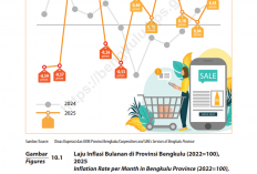 UMKM Bengkulu Tembus 45.996 Usaha, Namun Ribuan Koperasi Masih Belum Aktif