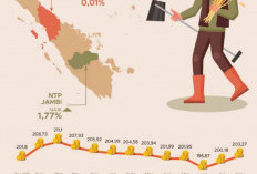NTUP Bengkulu Tembus 200, Biaya Rumah Tangga Petani Naik 0,35 Persen
