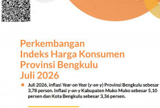 Inflasi Bengkulu Juli 2026 Tembus 3,78 Persen, Harga Emas hingga Bensin Jadi Pemicu