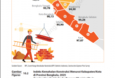 Kredit Perbankan Bengkulu Tembus Rp36,92 Triliun, Didominasi Pinjaman Konsumsi