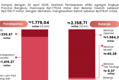 Pendapatan APBD Bengkulu Capai Rp1,77 Triliun, Aktivitas Ekonomi Daerah Terus Menguat