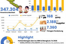 MBG Bengkulu Baru Jangkau 347 Ribu dari Target 583 Ribu, Anggaran Tembus Rp521 Miliar