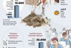 INFO GRAFIK: Rumah Layak Bagi 10.000 Siswa Sekolah Rakyat