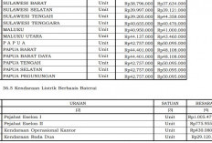 Kendaraan Listrik Dinas Tembus Rp1 Miliar, Bus Operasional Pemerintah Hampir Rp1,9 Miliar Sesuai PMK
