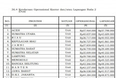 Bengkulu Masuk Lima Besar Nasional, Pagu Motor Dinas Operasional 2026 Capai Rp41,25 Juta